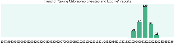 Chloraprep one-step and Exidine drug interactions. Chloraprep one-step and Exidine drug interactions.